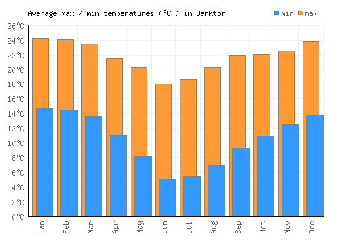 Darkton average minimum / maximum temperatures (Celsius)
