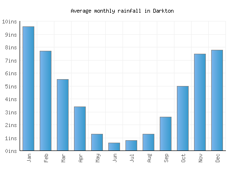Darkton monthly rainfall chart (inches)
