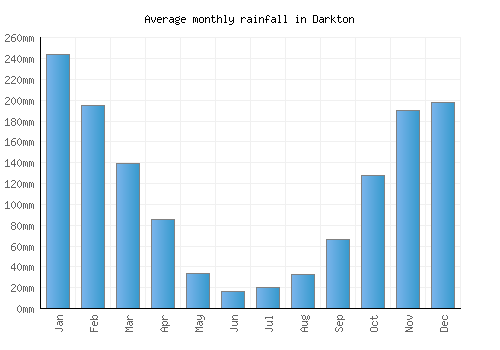 Darkton monthly rainfall chart (mm)