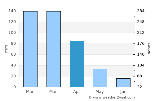 Darkton average rain in April