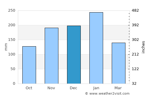 Darkton average rain in December