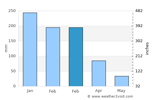 Darkton average rain in February