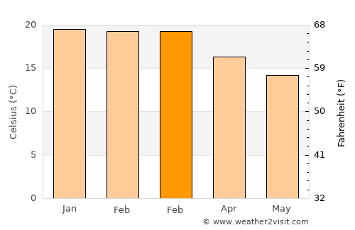 Darkton average temperature in February