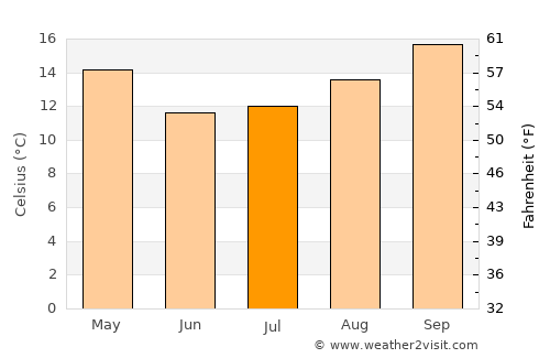 Darkton average temperature in July