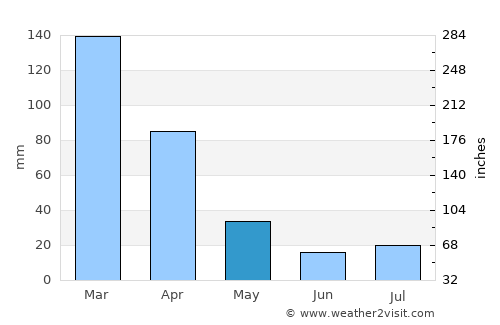 Darkton average rain in May
