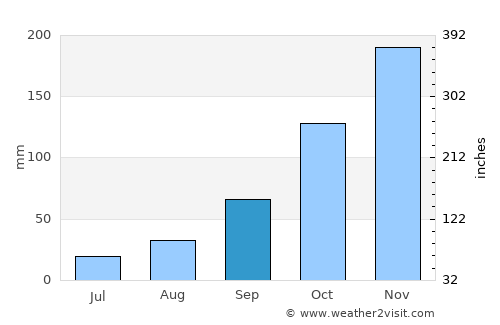 Darkton average rain in September