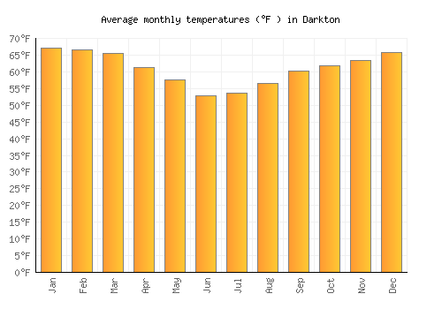 Darkton average temperature chart (Fahrenheit)