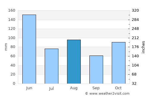 Darling Point average rain in August