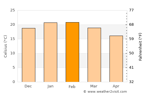 Darlington average temperature in February
