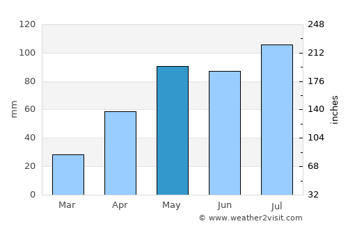 Darlington average rain in May