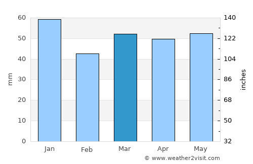 Darlington average rain in March