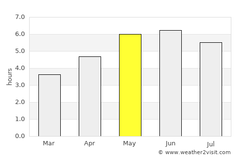 Darlington average rain in May