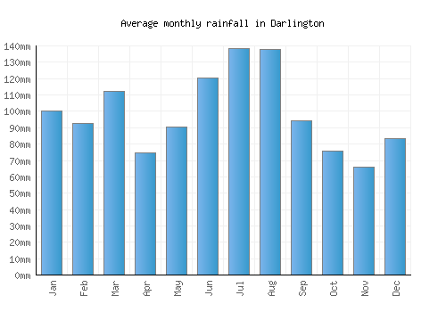 Darlington monthly rainfall chart (mm)