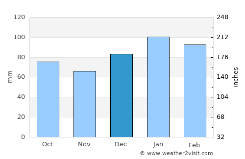 Darlington average rain in December