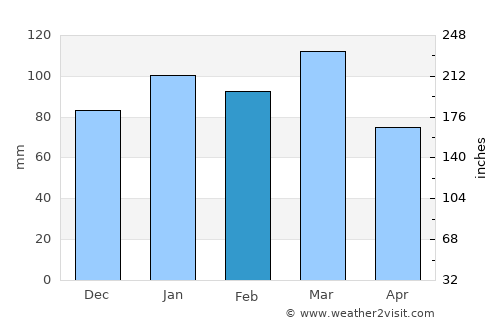 Darlington average rain in February