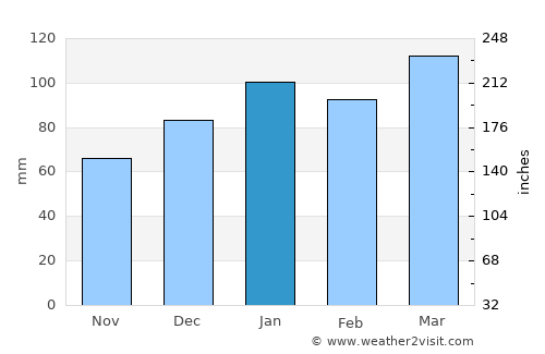 Darlington average rain in January