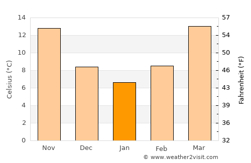 Darlington average temperature in January