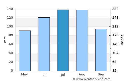 Darlington average rain in July