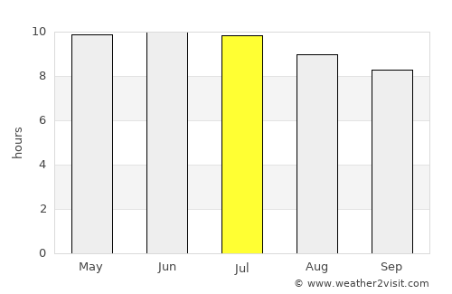 Darlington average rain in July
