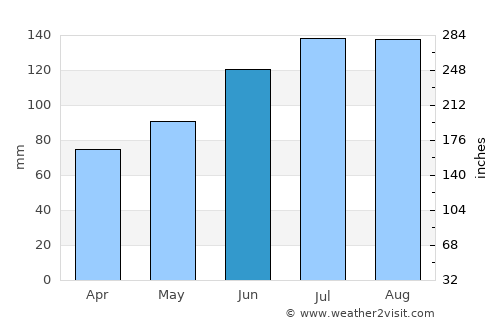 Darlington average rain in June