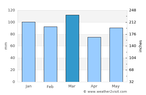 Darlington average rain in March