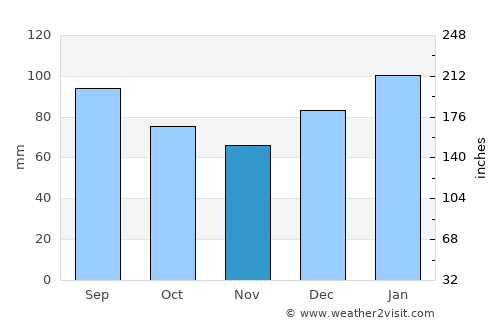 Darlington average rain in November