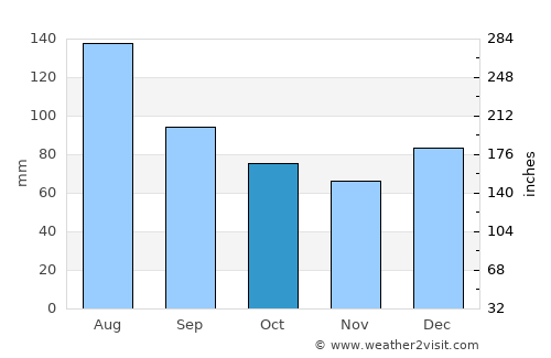 Darlington average rain in October