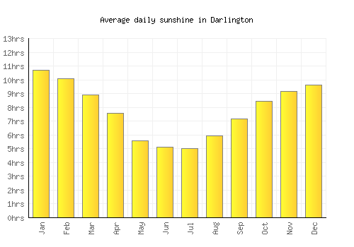 Darlington average daily sunshine chart