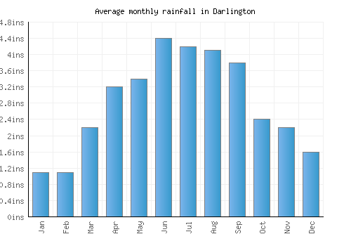 Darlington monthly rainfall chart (inches)