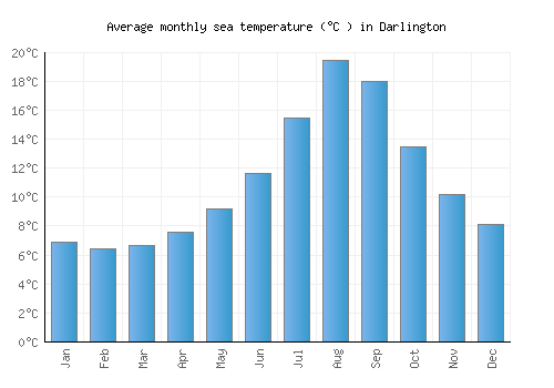 Darlington average sea temperature chart (Celsius)