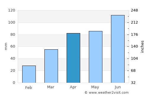 Darlington average rain in April