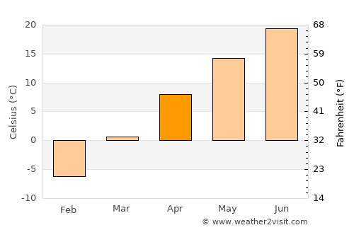 Darlington average temperature in April