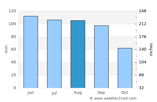 Darlington average rain in August