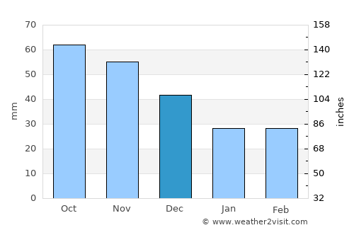 Darlington average rain in December