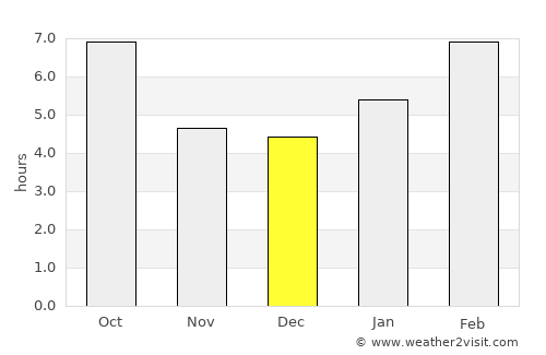 Darlington average rain in December