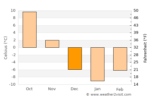 Darlington average temperature in December