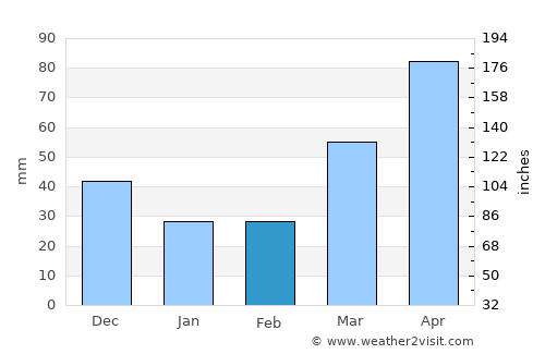 Darlington average rain in February