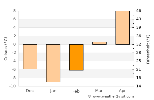 Darlington average temperature in February