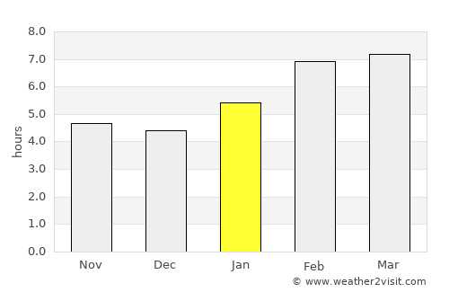 Darlington average rain in January
