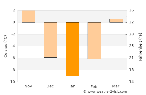 Darlington average temperature in January
