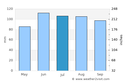 Darlington average rain in July