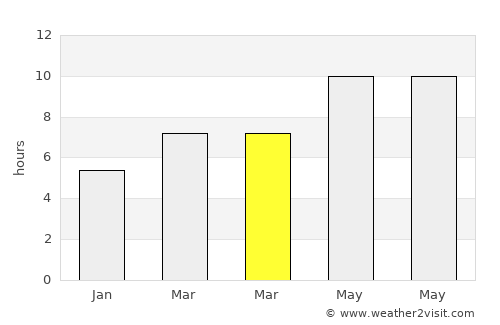 Darlington average rain in March
