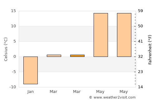 Darlington average temperature in March