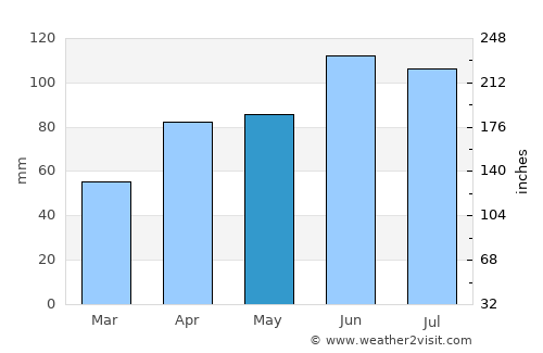 Darlington average rain in May