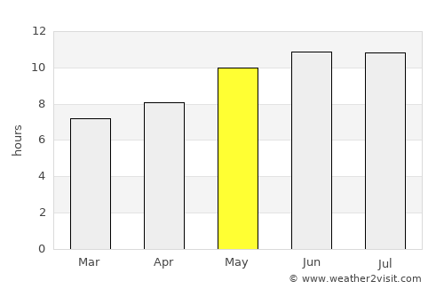 Darlington average rain in May