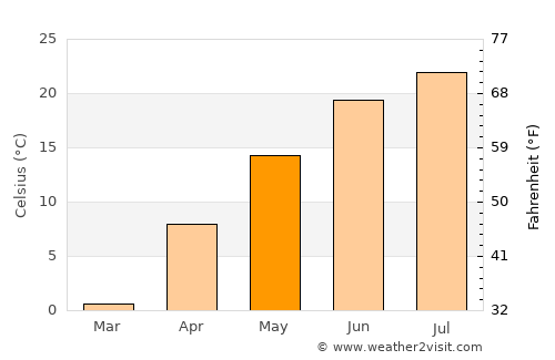 Darlington average temperature in May