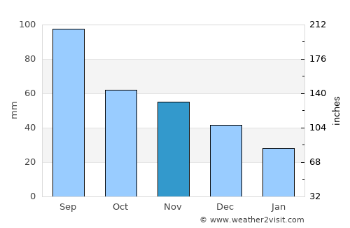 Darlington average rain in November