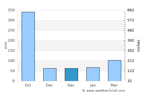 Darliston average rain in December