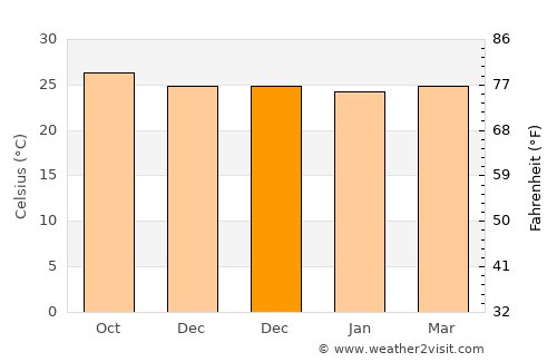 Darliston average temperature in December