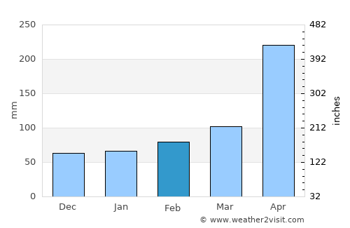 Darliston average rain in February